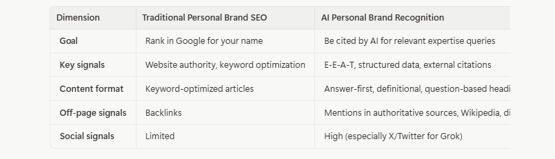 How to Build a Personal Brand That AI Search Engines Recognize in 2026